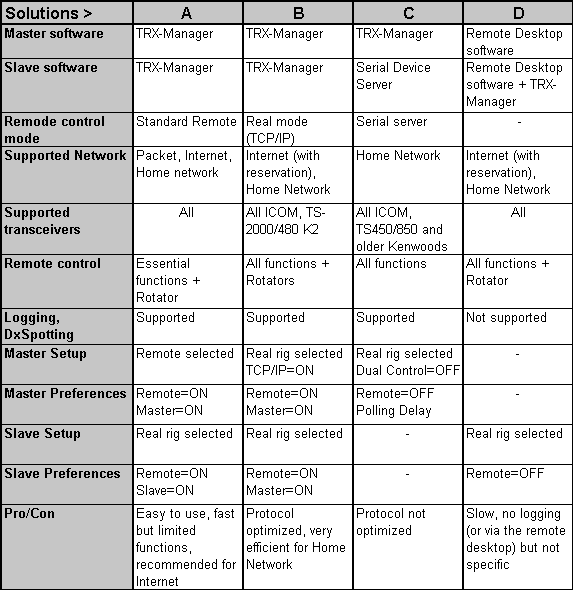Remote control : modes of operation